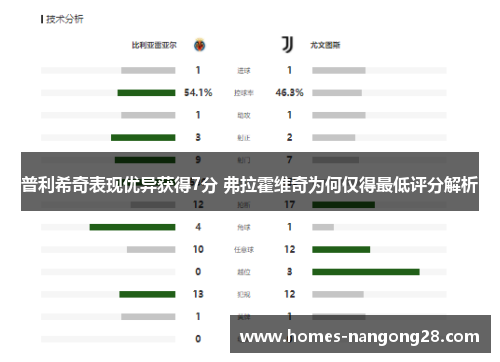 普利希奇表现优异获得7分 弗拉霍维奇为何仅得最低评分解析